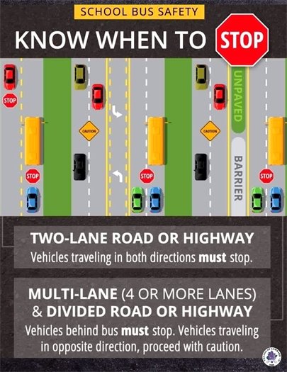 graphic depicting a more than four lane highway and appropriate action to take when approaching yellow school bus with stop sign extended